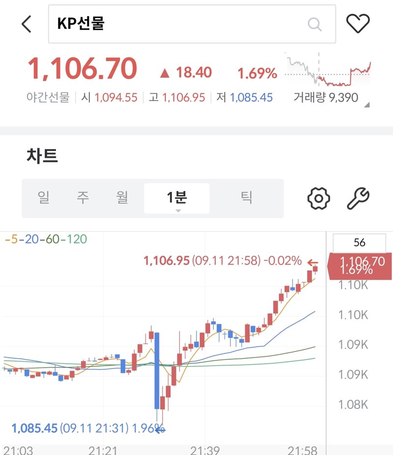 Cpi 나오고 선물 상승중이네요 (2)
