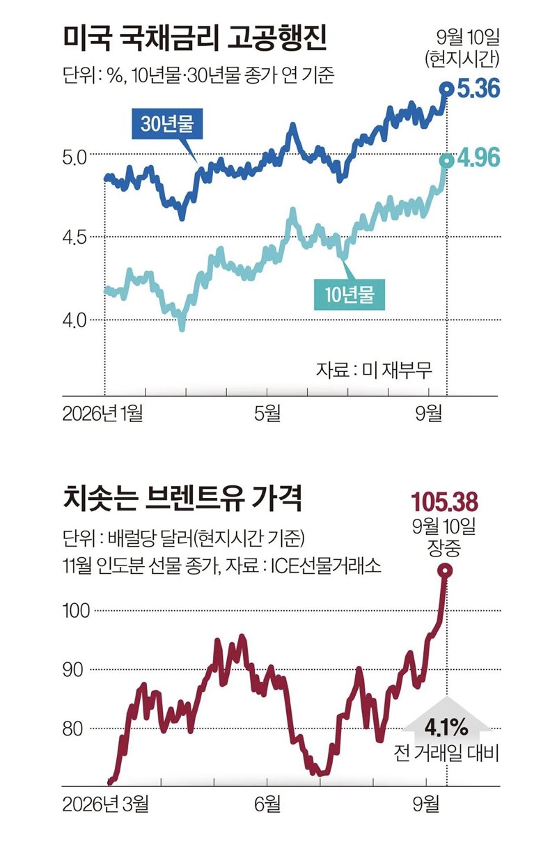 미국 디젤 가격 폭등 대한민국 추월 (8)