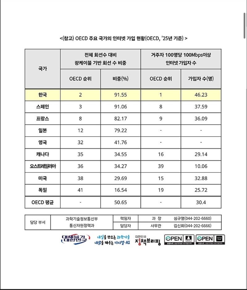 한국, ' 유선 인터넷 속도 세계 22위. 태국,베트남에 뒤져'  알고보니… (2)