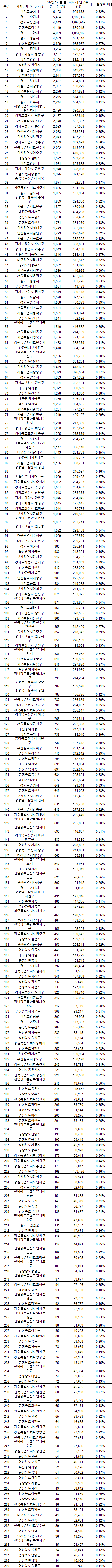 2026년 8월까지 시군구 별 출생아 수 순위 (2)