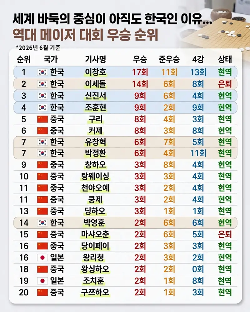 바둑 역대 메이저대회 우승 순위