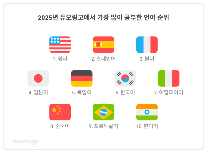 듀오링고에서 가장 인기 있는 언어 톱10 (2)