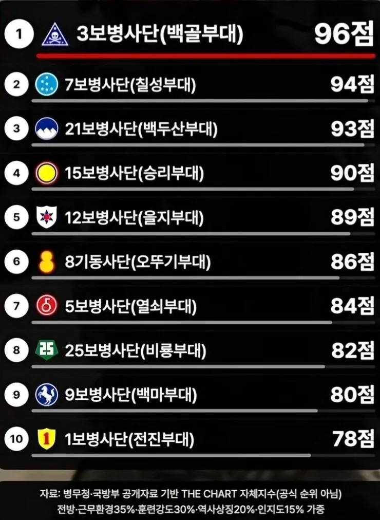 육군에서 가장 빡세다는 사단 TOP10