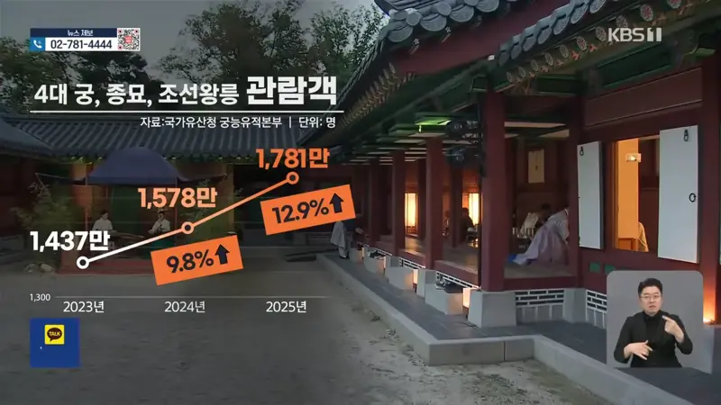 퇴근길 산책에 결혼식까지…일상으로 스며든 K-유산 (8)