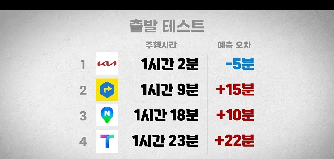 동일한 목적지 순정-티맵-네이버-카카오 주행 실험 (22)