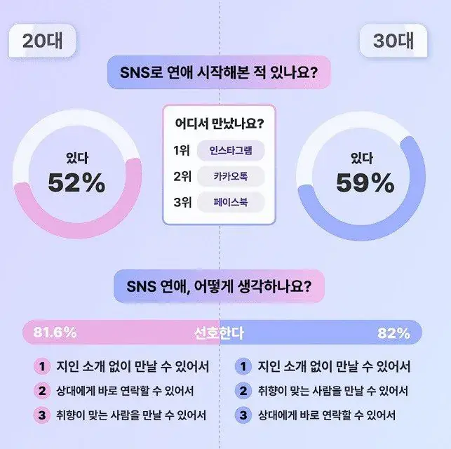 요즘 2030대가 의외로 많이 하는 연애 시작점