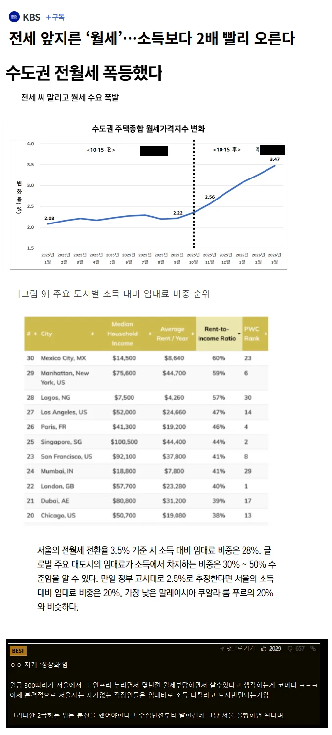 정상화되고있다는 서울 월세 가격