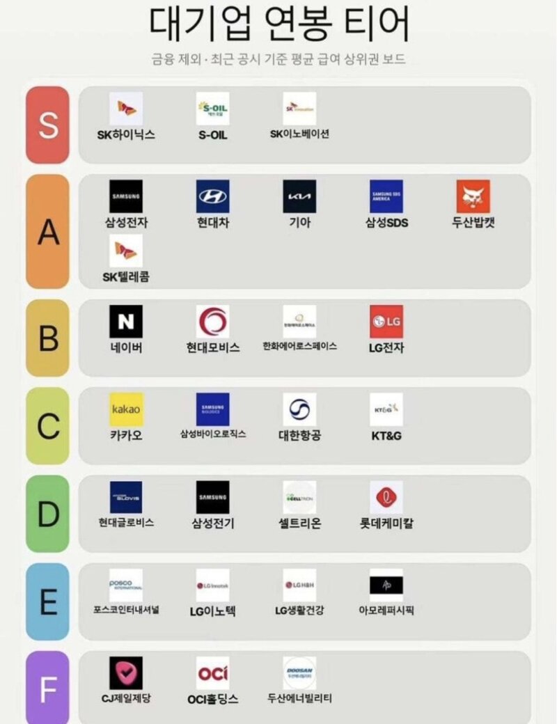 대기업 연봉 티어표