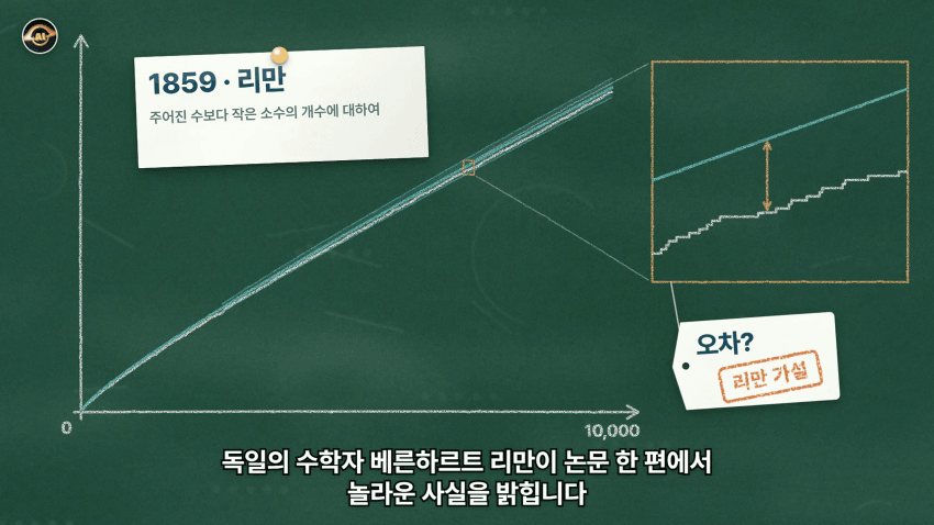 수학 난제의 끝판왕 리만가설..AI가 접근한 방식 (33)
