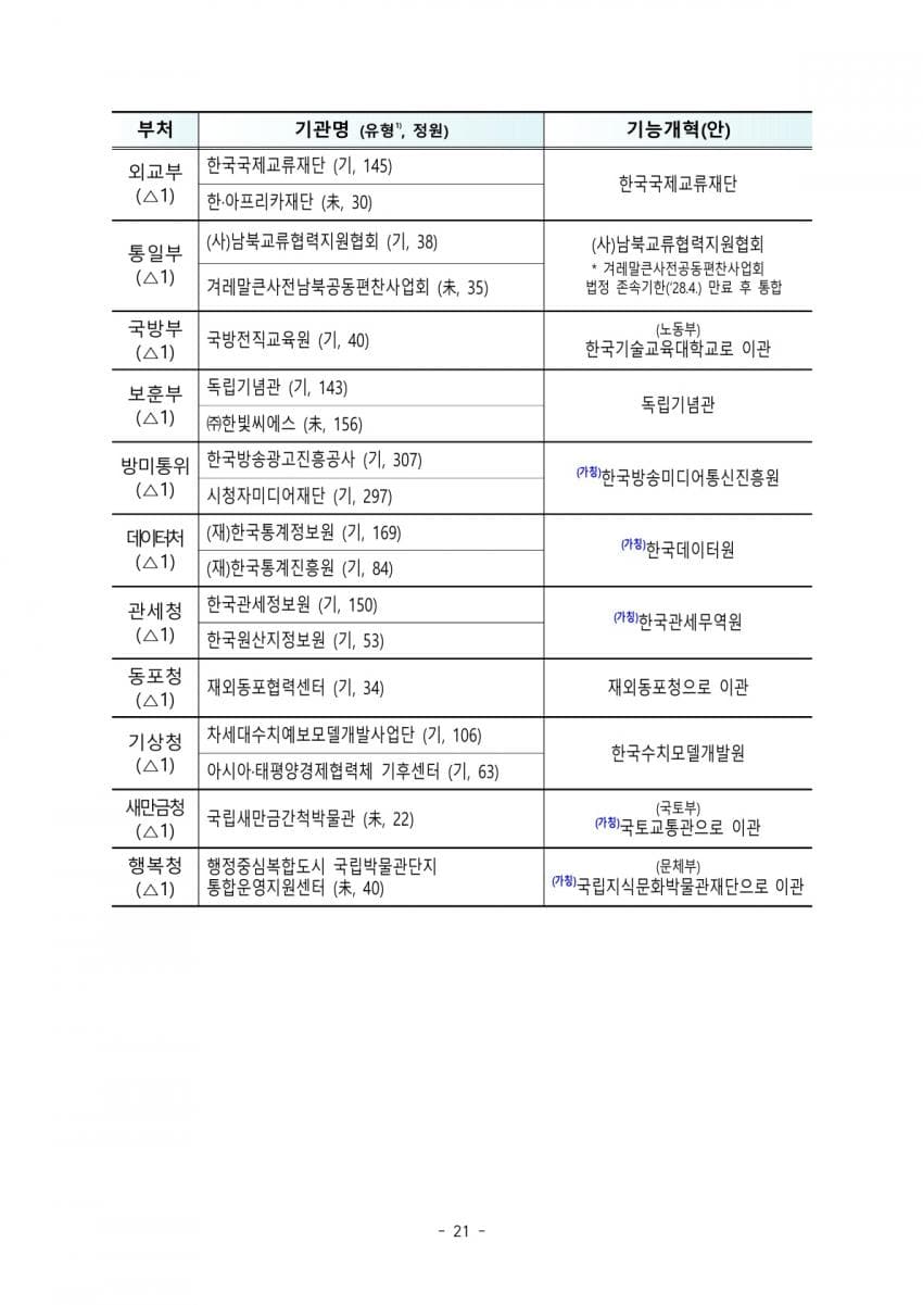 발전 5개사, 항만공사 4곳 통합한다…공공기관 109개 감축 (18)