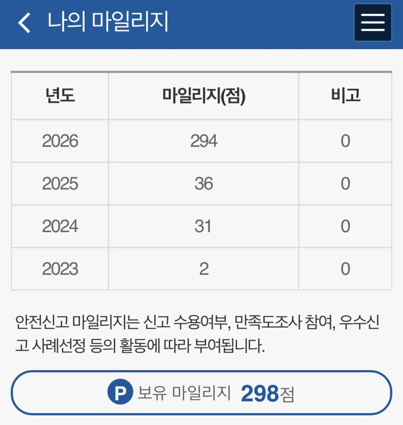 안전신문고 이 정도 신고하면 많이한 건가요….??