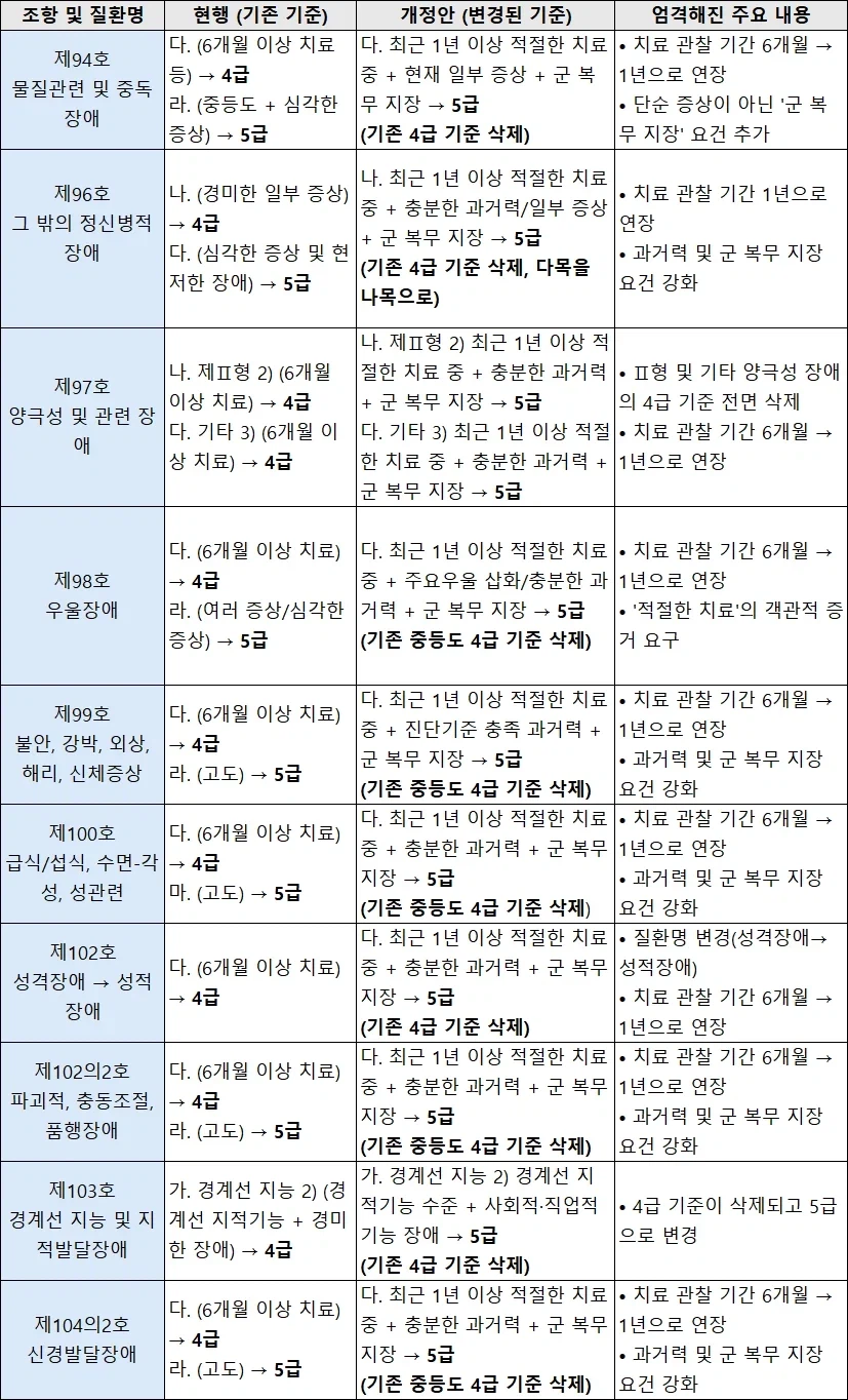 국방부: 조울증 우울증 분조장 약물중독 모두 징병~