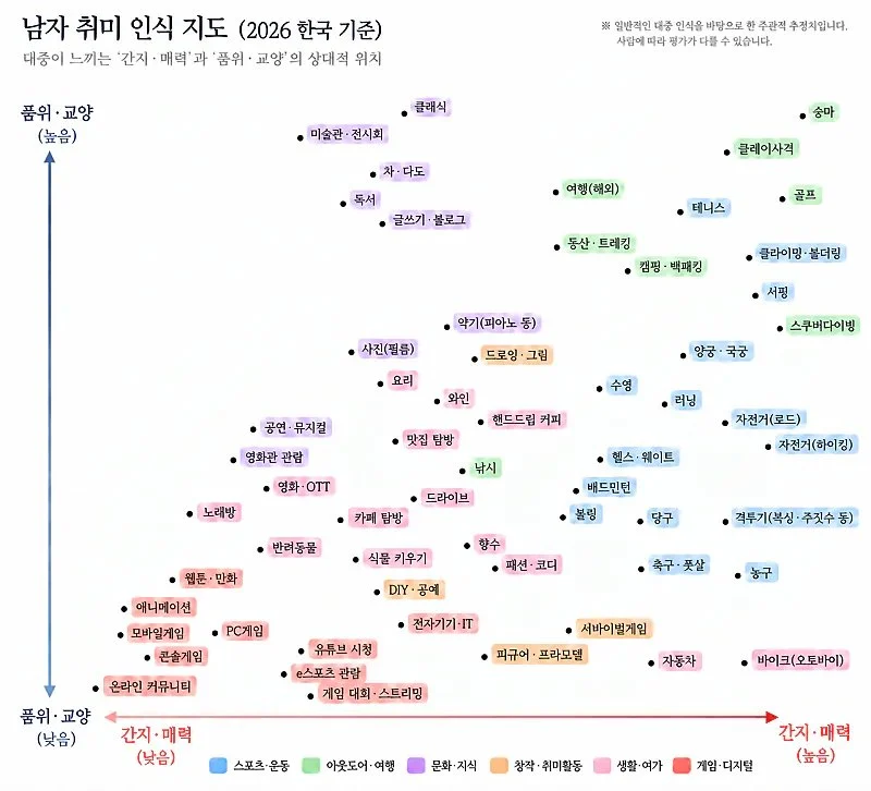 2026 버전 남자 취미 인식 지도