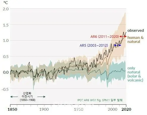 2050년에 기후위기로 인류 멸망한다는 소리는 거짓으로 밝혀짐 (2)