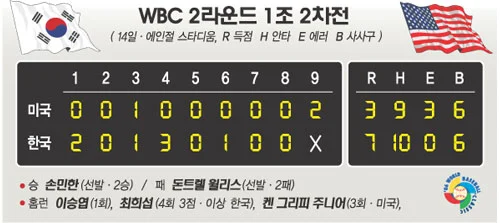 한국야구가 日 사회인에게 한번 졌다고 너무 난리치는거 아니냐? (2)