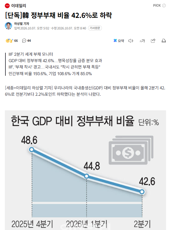 정부부채 비율 42.6%로 하락