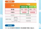 디지털온누리 30만원 10프로 할인