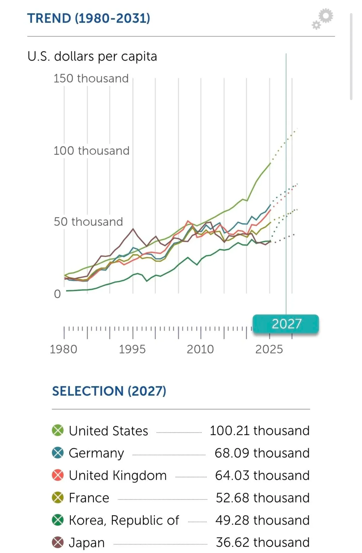 한국에 개쳐발린 일본 1인당 gdp 근황 (2)