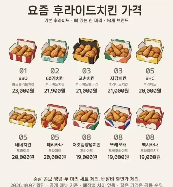 요즘 후라이드 치킨 가격
