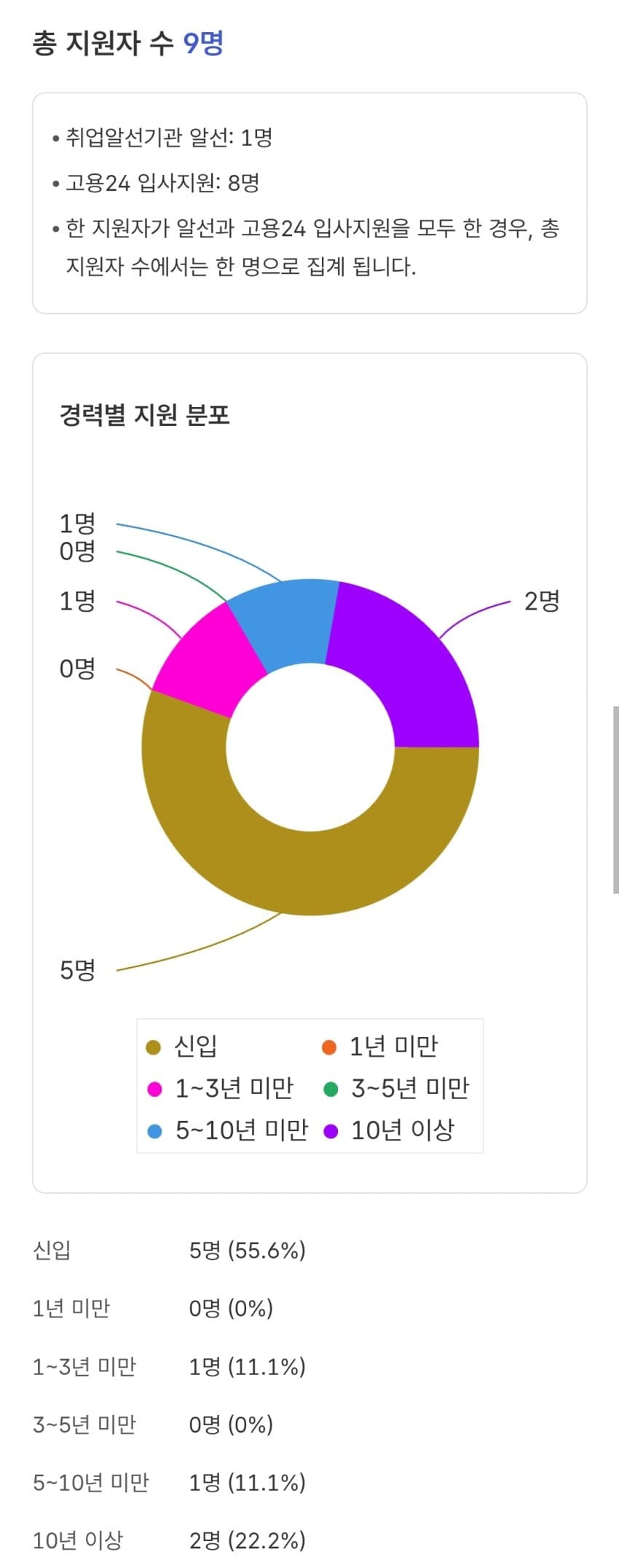 채용공고 보고 쉬었음 청년 이해되었다는 블라인 (7)