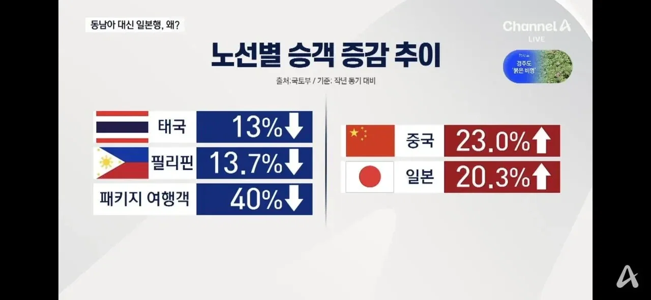 동남아 관광 인기 줄어드는 이유 (5)