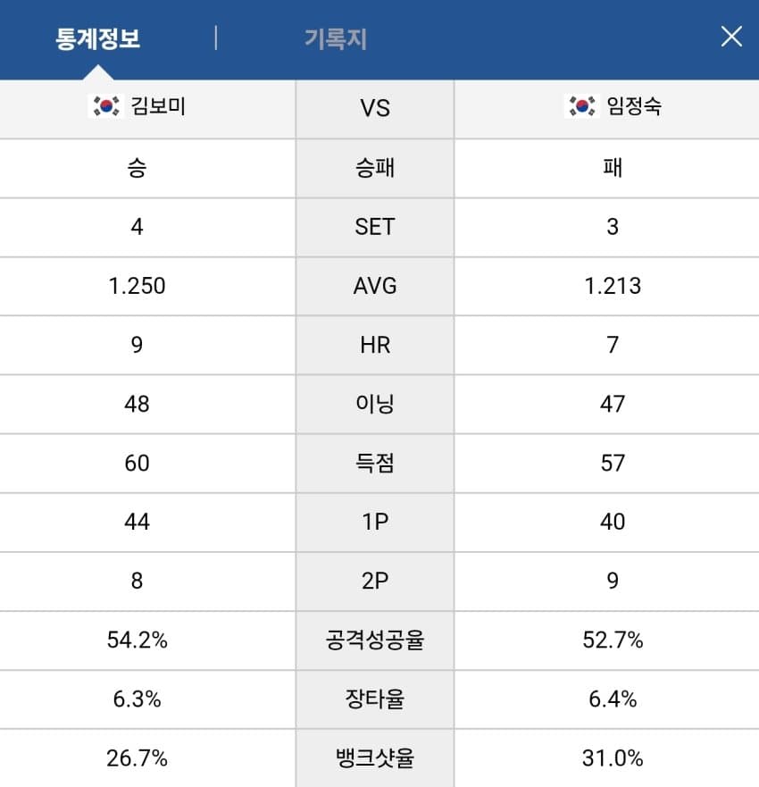 가장 극적인 방식으로 챔피언에 등극한 김보미 (2)