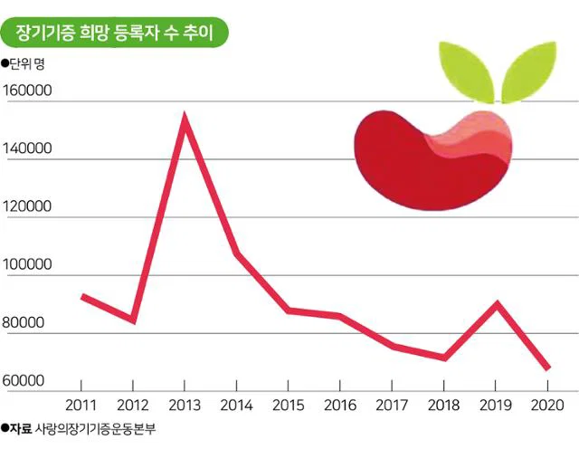 한국 장기기증 전멸시켰던 사건들 (10)