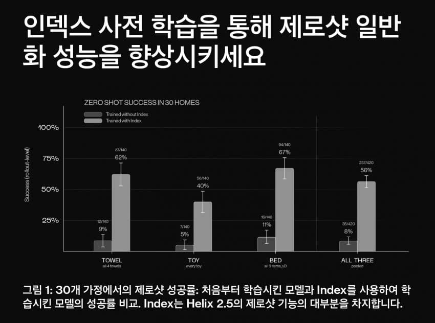 (피규어AI) 헬릭스2.5, 제로샷 휴머노이드 로봇의 스케일링 혁신 (10)