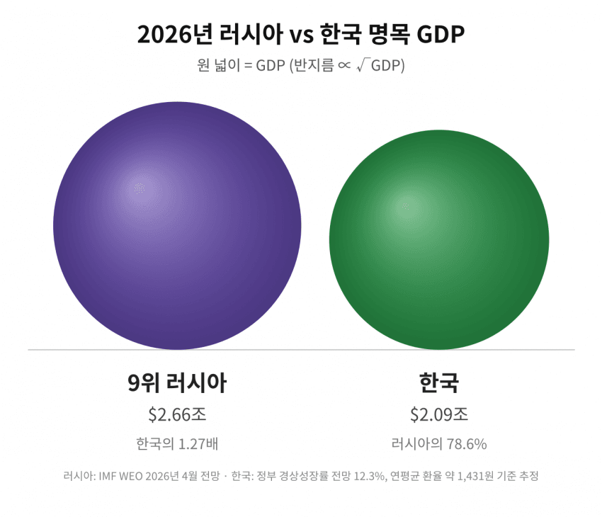 싱글벙글 한국과 세계 주요 국가들의 경제규모 체감하기 (9)