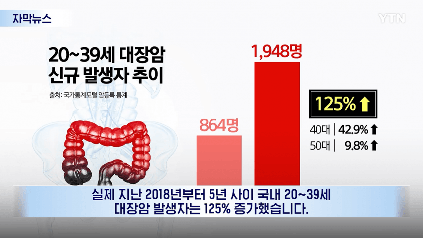 무려 125% 증가...청년 대장암 발생 '심각' (5)