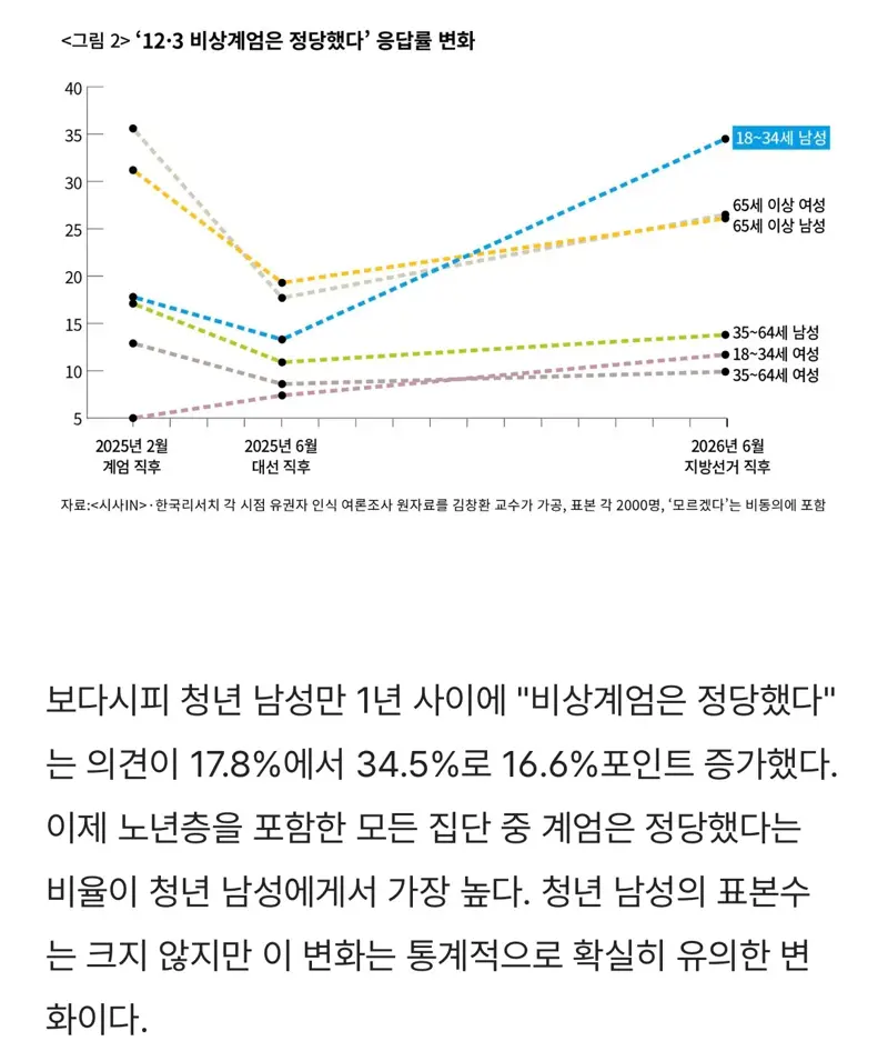 존나 심각한 2찍 씹대남 긁우층의 내란 지지율 변화