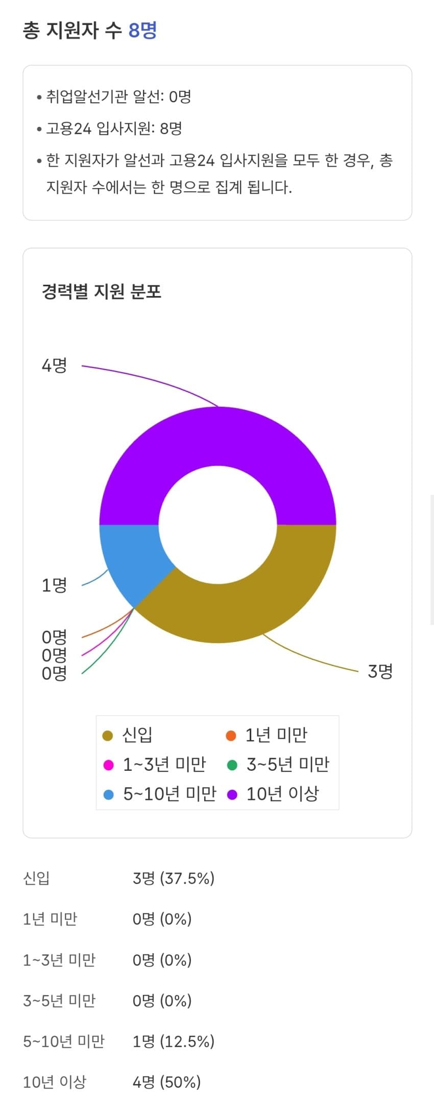 채용공고 보고 쉬었음 청년 이해되었다는 블라인 (13)