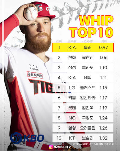 2026 KBO리그 투수 순위 TOP10 평균자책점, 다승, 탈삼진, 세이브, 홀드, WHIP, 투구이닝, 피안타율 * 2026년 KBO리그  5월 31일 기준 출처 : KBO 각 구단 #야구 #프로야구 #최강야구BTV #KBO #KBO리그 #크보 #순위 #top10 #