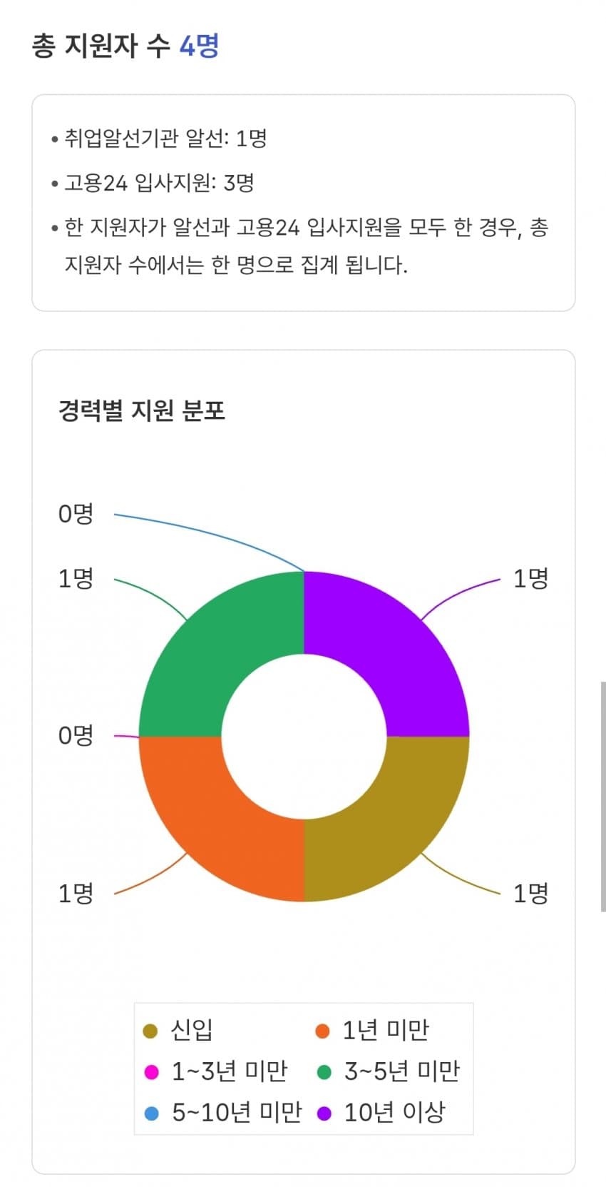 나만 취업난 모르겠나... 다들 대기업만 가려고 해 (19)