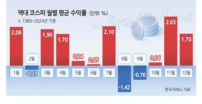 다음달에 주식을 하셔야 하는 이유 (나스닥 추가)
