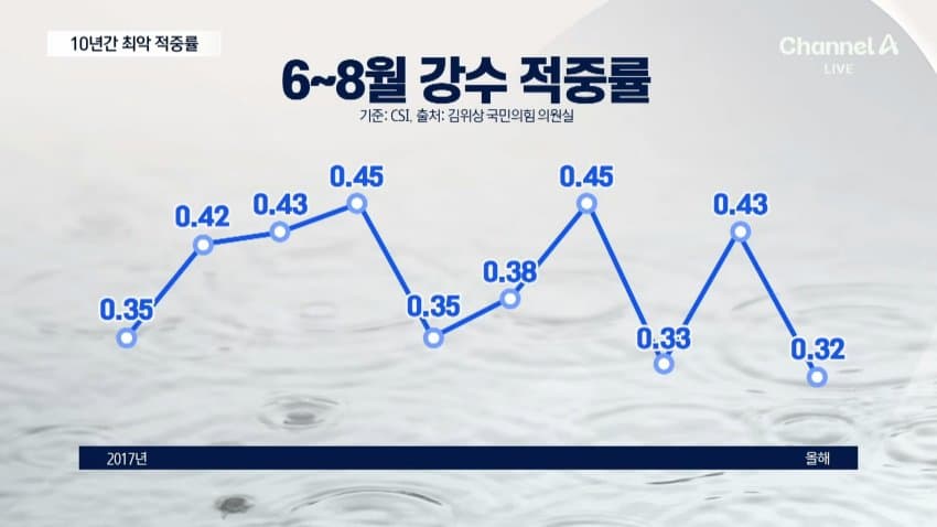 채널a) 올여름 강수 적중률 10년 새 최악 (4)
