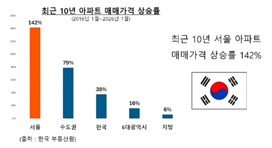 한국 부동산 근황