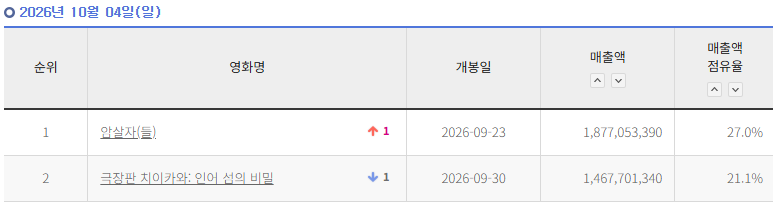 토요일 2위 -> 일요일 1위 - 매출 점점 느는 영화 암살자(들)