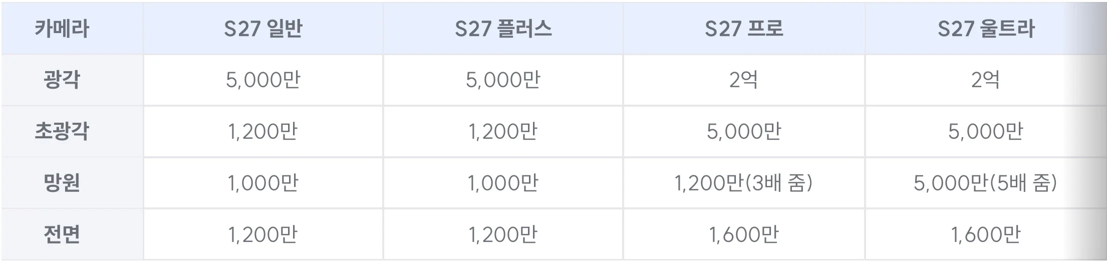 내년 2월에 출시 전망인 갤럭시S27 시리즈 (3)