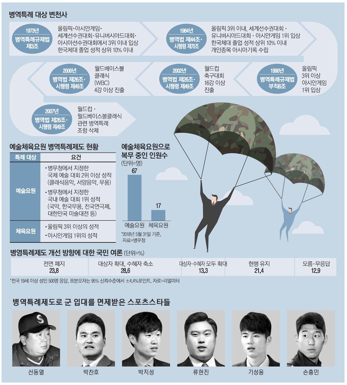 45년간 수시로 뜯어고친 병역특례, 이제는 폐지할때