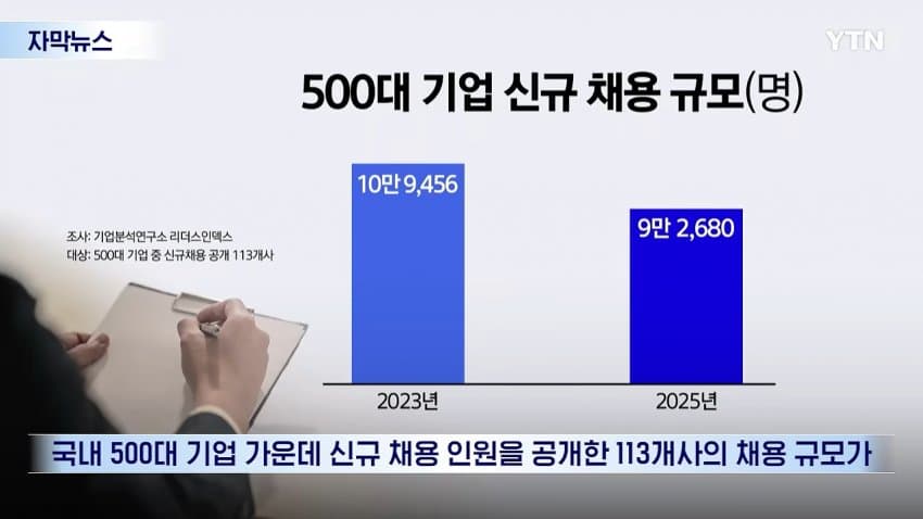 싱글벙글 고령 노동자 늘고 신규 채용 줄며 심각해지는 청년 일자리 현실 (9)