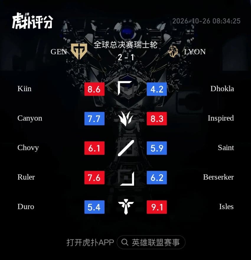 WORLDS) GEN VS LYON 후푸평점
