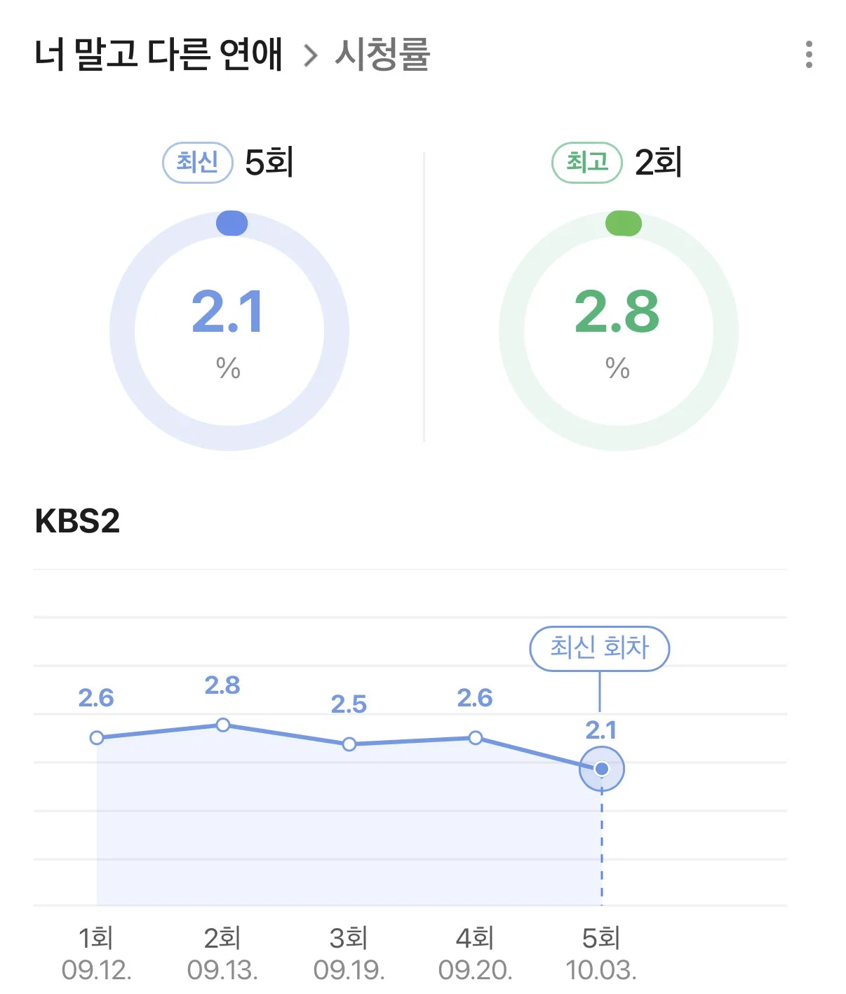 작품성, 흥행 모두 놓친 서강준 안은진 드라마 시청률 추이 (2)