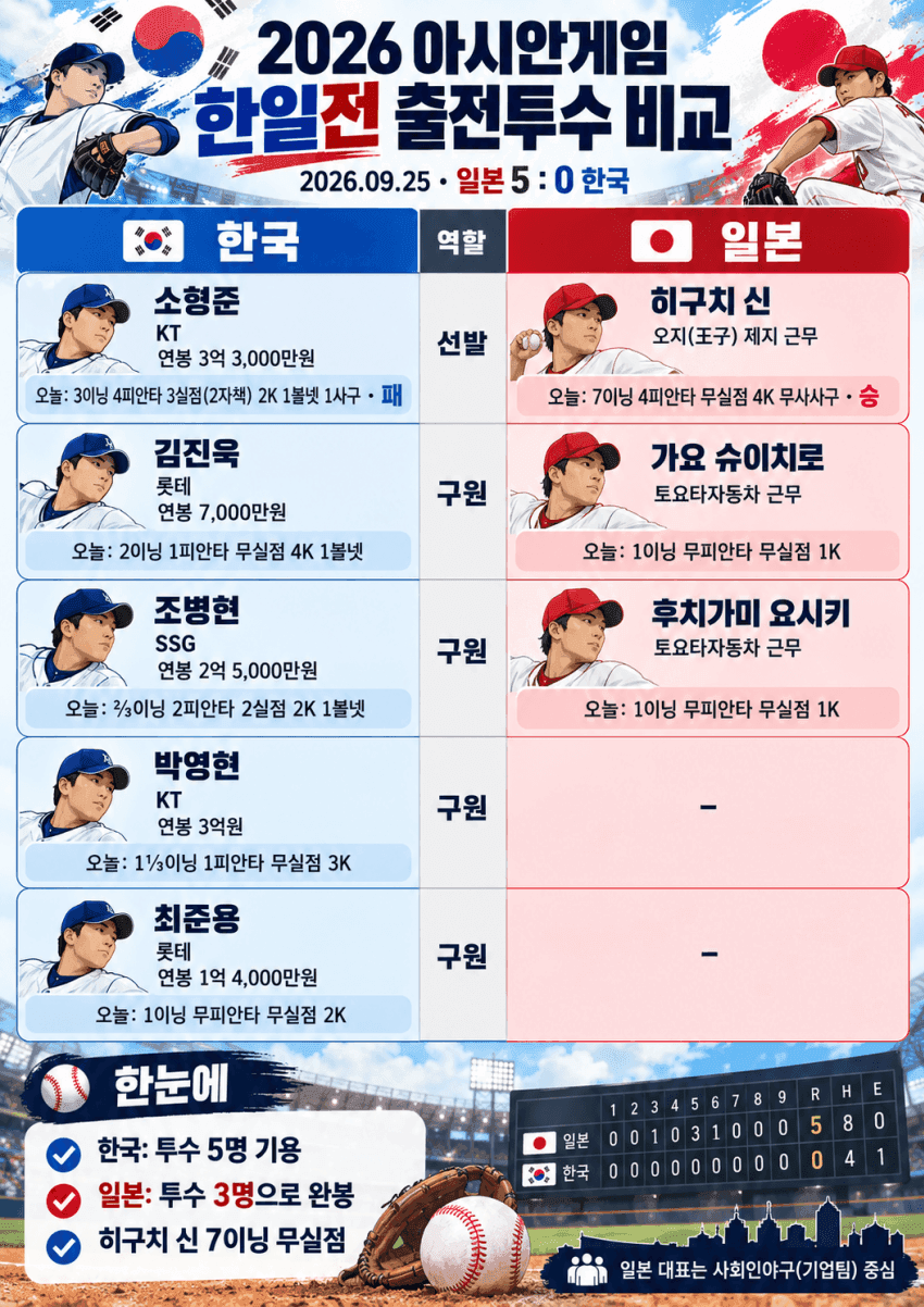 오전 시설부 직원-오후 야구선수…‘운명의 한일전’ 일본 선발 히구치 신 (14)