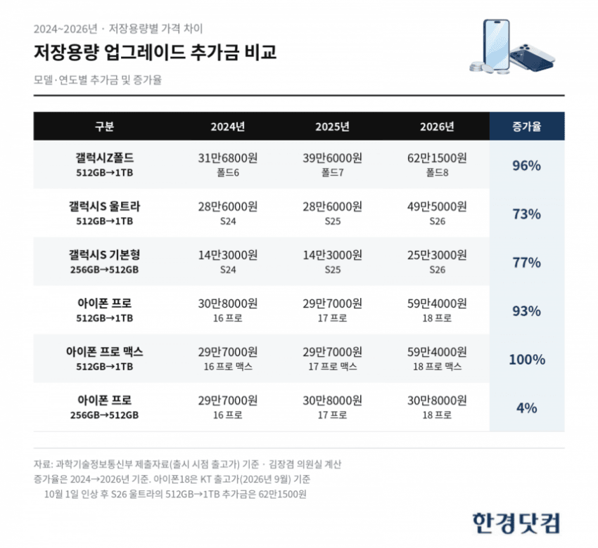 요금제 손보면 뭐하나…휴대폰 가격 급등에 '말짱 도루묵' (11)