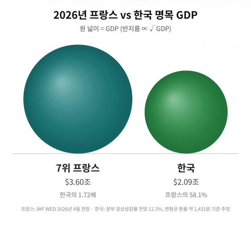 싱글벙글 한국과 세계 주요 국가들의 경제규모 체감하기 (7)