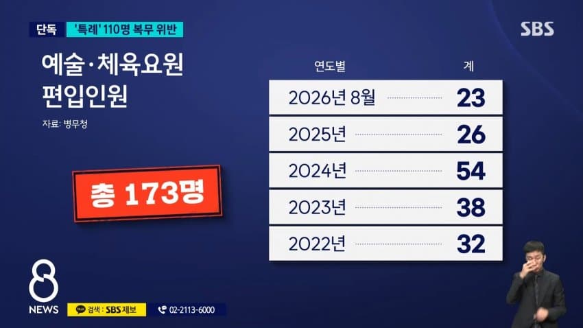 sbs) 공익 활동도 '빈둥빈둥'.."110명이 복무 위반" (6)