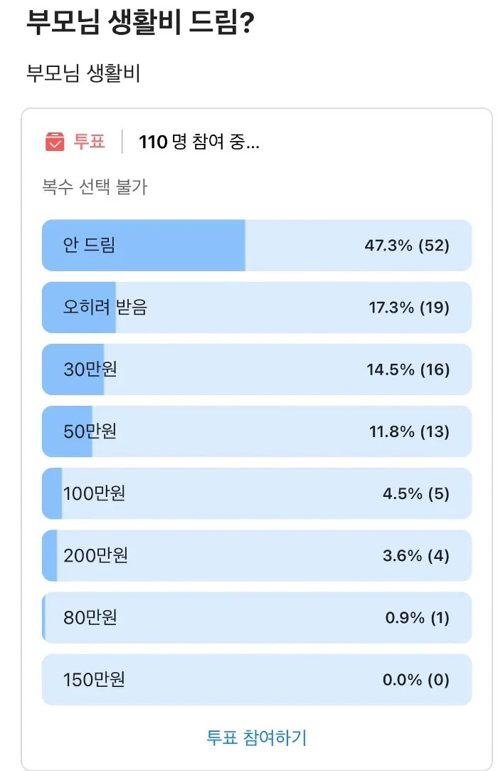 의외로 낮은.. 부모님 생활비 드리는 비율.