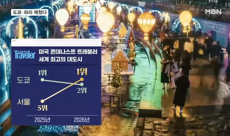 서울, 세계 여행객들이 뽑은 세계 최고의 대도시 1위 (2)