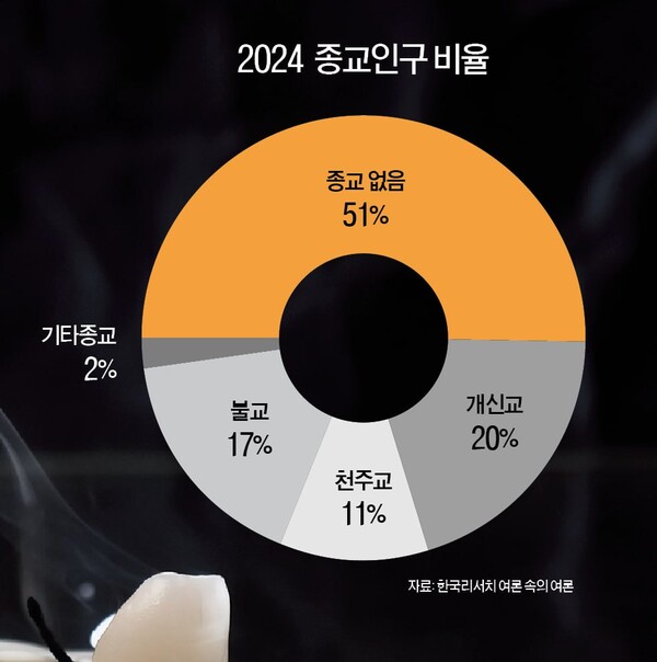 종교in] 탈종교 시대 '성장 막힌' 종교계… 2030 청년 비율 최고 23% 그쳐 < 종단연합 < 종교 < 기사본문 - 여론조사에  강한 신문- 천지일보